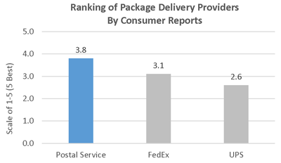 Consumer Reports ranks Postal Service as top package-delivery provider ...
