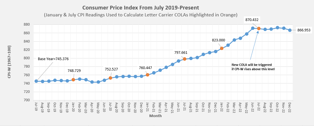 CPI chart